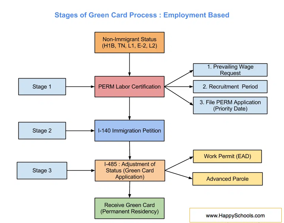 → EB-3 visa - Employment third preference (E3) in 2023